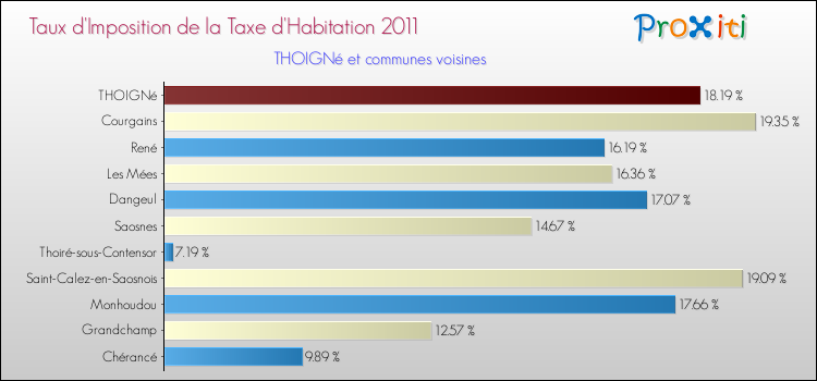 Taux d'imposition de la taxe d'habitation 2011 pour THOIGNé et les communes proches Comparaison des taux d'imposition de la taxe d'habitation 2011 pour THOIGNé et les communes voisines