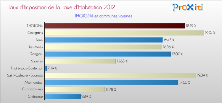 Taux d'imposition de la taxe d'habitation 2012 pour THOIGNé et les communes proches Comparaison des taux d'imposition de la taxe d'habitation 2012 pour THOIGNé et les communes voisines