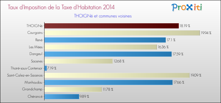 Taux d'imposition de la taxe d'habitation 2014 pour THOIGNé et les communes proches Comparaison des taux d'imposition de la taxe d'habitation 2014 pour THOIGNé et les communes voisines