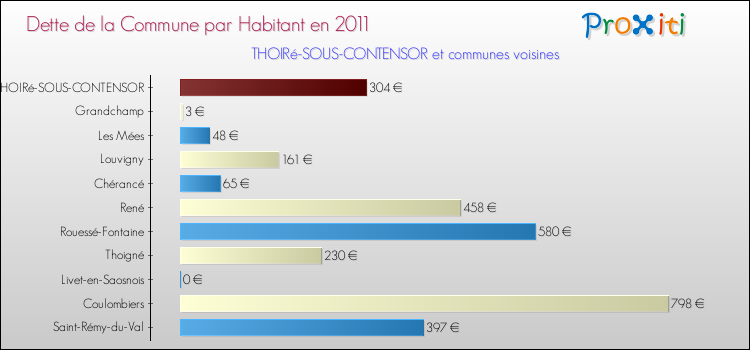 Dette par habitant de la commune en 2011 pour THOIRé-SOUS-CONTENSOR et les communes proches Comparaison de la dette par habitant de la commune en 2011 pour THOIRé-SOUS-CONTENSOR et les communes voisines