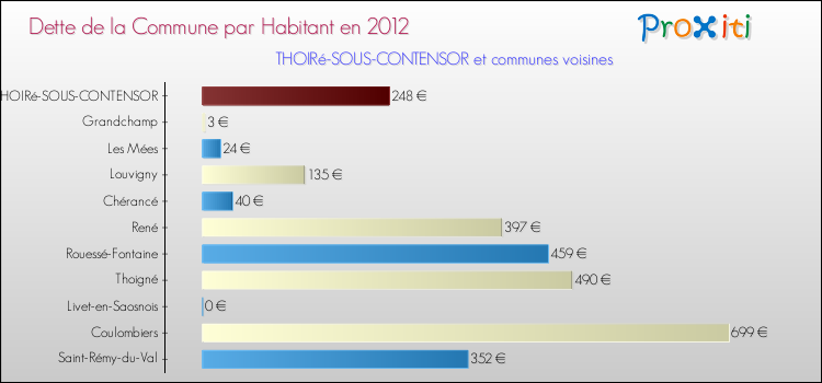 Dette par habitant de la commune en 2012 pour THOIRé-SOUS-CONTENSOR et les communes proches Comparaison de la dette par habitant de la commune en 2012 pour THOIRé-SOUS-CONTENSOR et les communes voisines