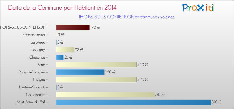 Dette par habitant de la commune en 2014 pour THOIRé-SOUS-CONTENSOR et les communes proches Comparaison de la dette par habitant de la commune en 2014 pour THOIRé-SOUS-CONTENSOR et les communes voisines