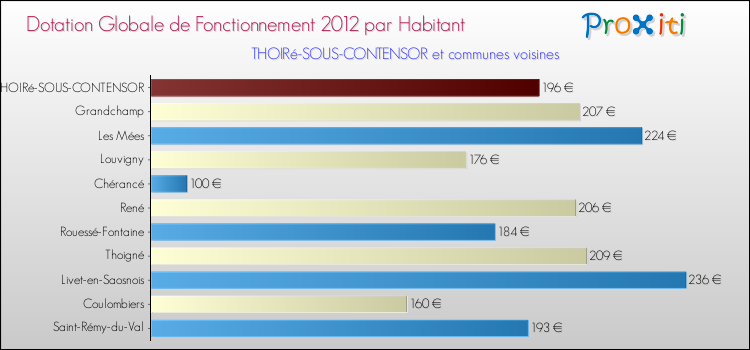 Montant des dotations globales de fonctionnement DGF par Habitant pour THOIRé-SOUS-CONTENSOR et les communes proches Comparaison des des dotations globales de fonctionnement DGF par habitant pour THOIRé-SOUS-CONTENSOR et les communes voisines