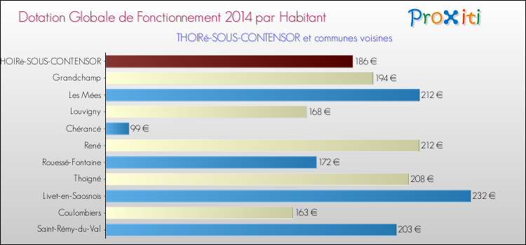 Montant des dotations globales de fonctionnement DGF par Habitant pour THOIRé-SOUS-CONTENSOR et les communes proches en 2014. Comparaison des des dotations globales de fonctionnement DGF par habitant pour THOIRé-SOUS-CONTENSOR et les communes voisines en 2014.