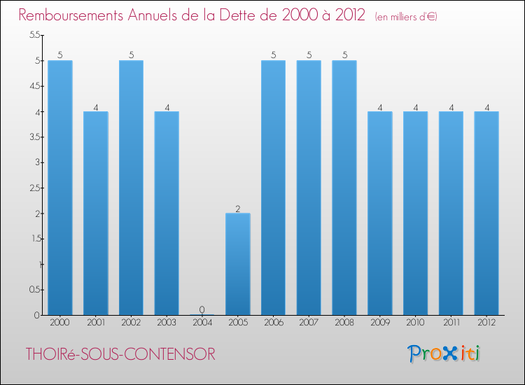 Evolution de l'annuité de la dette pour la commune de THOIRé-SOUS-CONTENSOR de 2000 à 2012 Annuités de la dette pour THOIRé-SOUS-CONTENSOR de 2000 à 2012