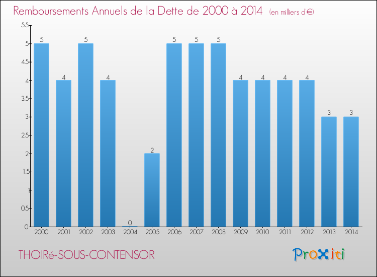 Evolution de l'annuité de la dette pour la commune de THOIRé-SOUS-CONTENSOR de 2000 à 2014 Annuités de la dette pour THOIRé-SOUS-CONTENSOR de 2000 à 2014