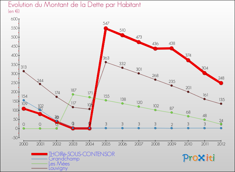 Evolution de la dette par habitant pour la commune de THOIRé-SOUS-CONTENSOR et les communes proches de 2000 à 2012 Comparaison de la dette par habitant pour THOIRé-SOUS-CONTENSOR et les communes voisines de 2000 à 2012