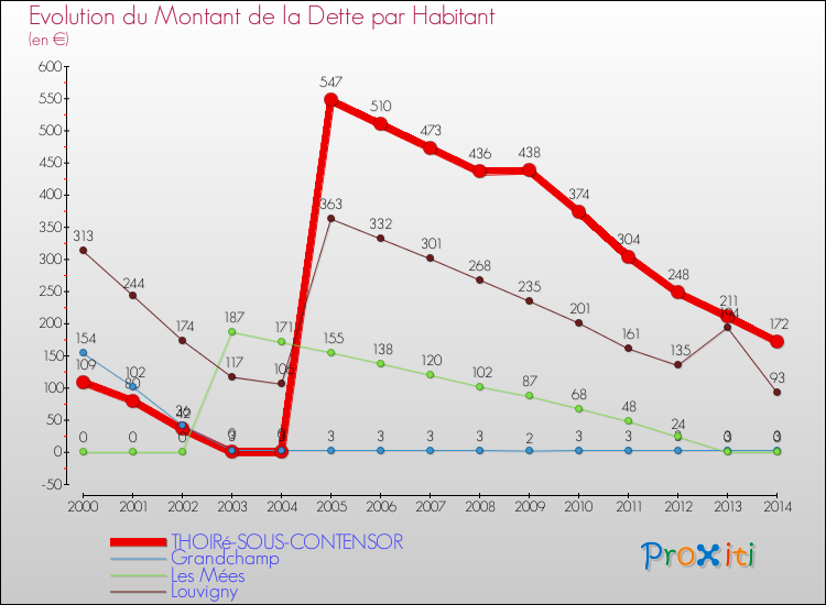 Evolution de la dette par habitant pour la commune de THOIRé-SOUS-CONTENSOR et les communes proches de 2000 à 2014 Comparaison de la dette par habitant pour THOIRé-SOUS-CONTENSOR et les communes voisines de 2000 à 2014