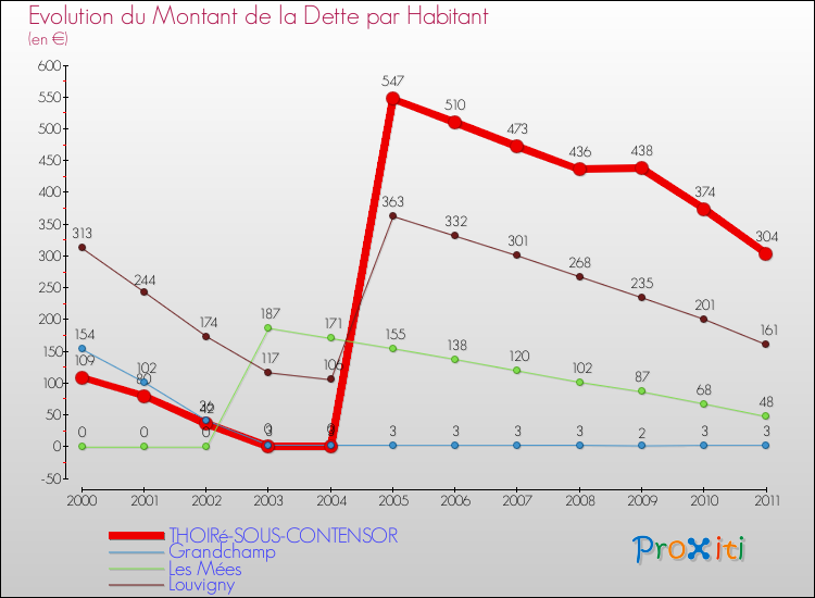 Evolution de la dette par habitant pour la commune de THOIRé-SOUS-CONTENSOR et les communes proches Comparaison de la dette par habitant pour THOIRé-SOUS-CONTENSOR et les communes voisines