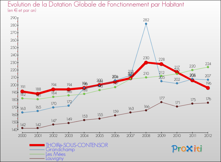 Evolution et montant de la dotation globale de fonctionnement par Habitant pour THOIRé-SOUS-CONTENSOR et les communes proches Comparaison des dotations globales de fonctionnement par habitant pour THOIRé-SOUS-CONTENSOR et les communes voisines
