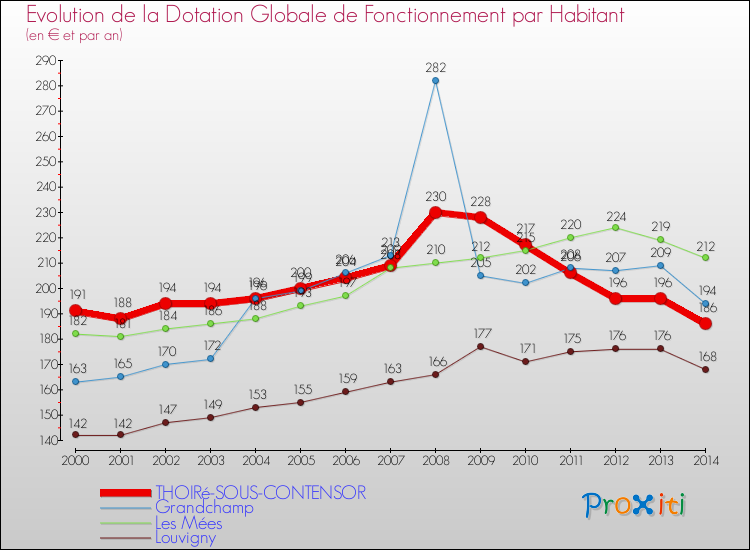 Evolution et montant de la dotation globale de fonctionnement par Habitant pour THOIRé-SOUS-CONTENSOR et les communes proches de 2000 à 2014. Comparaison des dotations globales de fonctionnement par habitant pour THOIRé-SOUS-CONTENSOR et les communes voisines de 2000 à 2014.