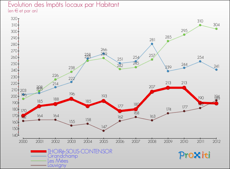 Evolution et montant des impôts locaux par Habitant pour THOIRé-SOUS-CONTENSOR et les communes proches Comparaison des impôts locaux par habitant pour THOIRé-SOUS-CONTENSOR et les communes voisines