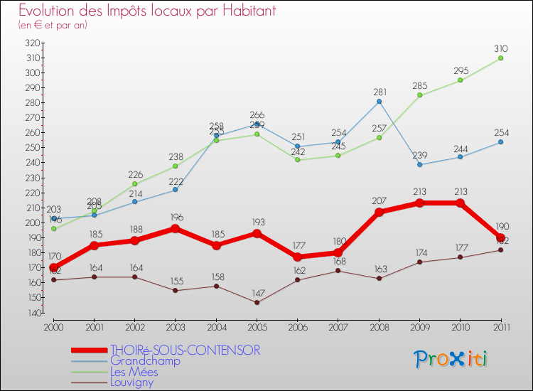 Evolution et montant des impôts locaux par Habitant pour THOIRé-SOUS-CONTENSOR et les communes proches Comparaison des impôts locaux par habitant pour THOIRé-SOUS-CONTENSOR et les communes voisines