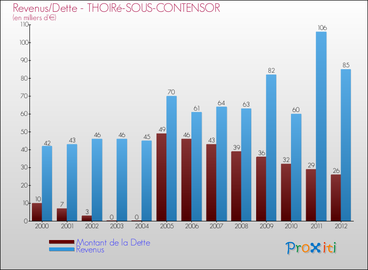 Evolution comparée de la dette et des revenus pour la commune de THOIRé-SOUS-CONTENSOR de 2000 à 2012 Comparaison de la dette et des revenus pour THOIRé-SOUS-CONTENSOR de 2000 à 2012