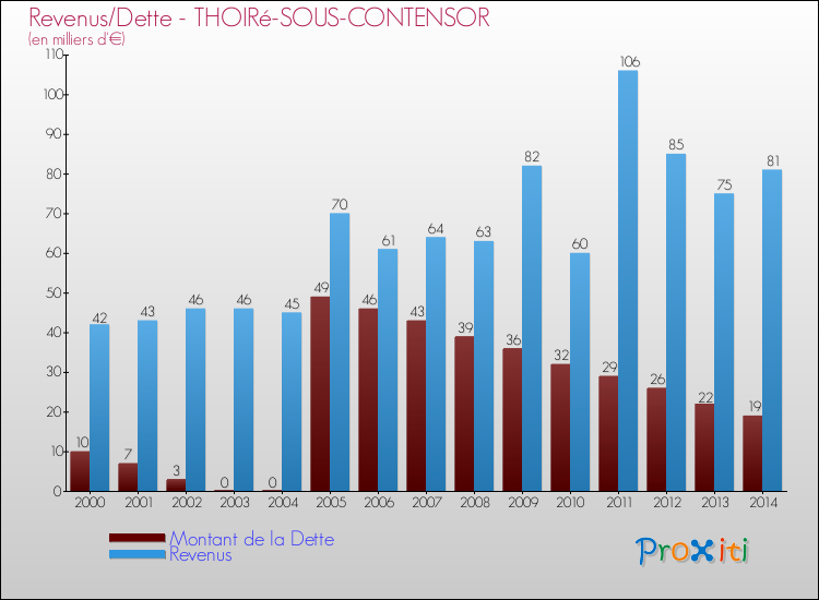 Evolution comparée de la dette et des revenus pour la commune de THOIRé-SOUS-CONTENSOR de 2000 à 2014 Comparaison de la dette et des revenus pour THOIRé-SOUS-CONTENSOR de 2000 à 2014