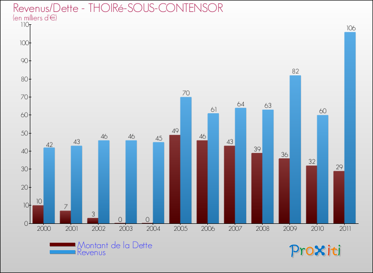 Evolution comparée de la dette et des revenus pour la commune de THOIRé-SOUS-CONTENSOR de 2000 à 2011 Comparaison de la dette et des revenus pour THOIRé-SOUS-CONTENSOR de 2000 à 2011