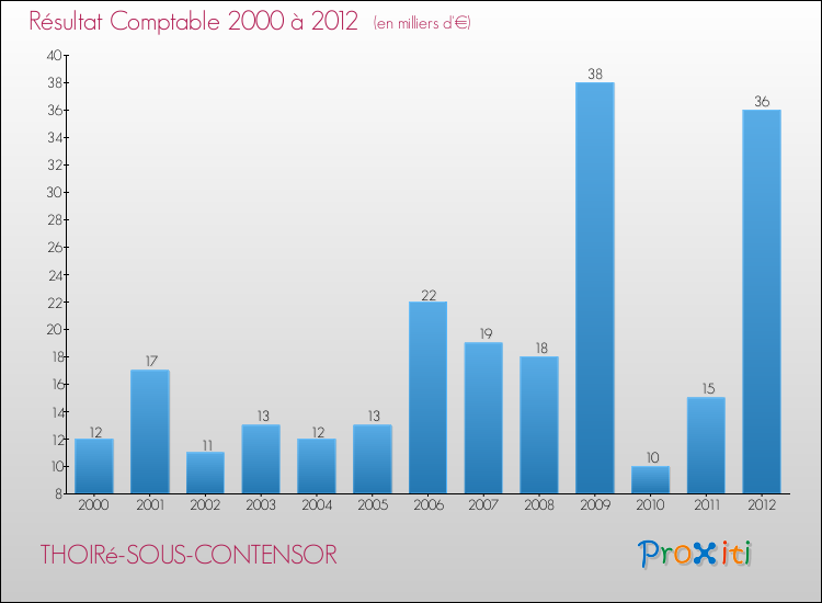 Evolution du résultat comptable pour la commune de THOIRé-SOUS-CONTENSOR de 2000 à 2012 Evolution du résultat comptable pour THOIRé-SOUS-CONTENSOR de 2000 à 2012