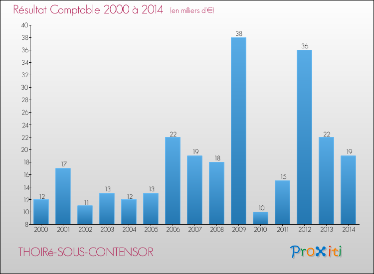 Evolution du résultat comptable pour la commune de THOIRé-SOUS-CONTENSOR de 2000 à 2014 Evolution du résultat comptable pour THOIRé-SOUS-CONTENSOR de 2000 à 2014
