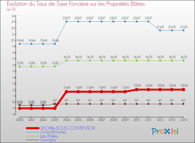 Evolution du taux de la taxe foncière sur le bati pour THOIRé-SOUS-CONTENSOR et les communes proches de 2000 à 2014 Comparaison des taux de taxe foncière sur le bati pour THOIRé-SOUS-CONTENSOR et les communes voisines de 2000 à 2014