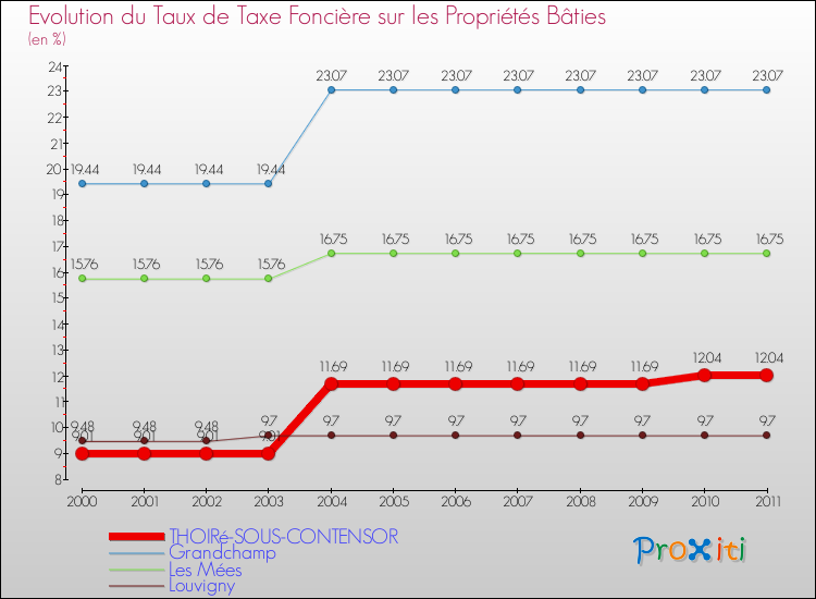 Evolution du taux de la taxe foncière sur le bati pour THOIRé-SOUS-CONTENSOR et les communes proches Comparaison des taux de taxe foncière sur le bati pour THOIRé-SOUS-CONTENSOR et les communes voisines