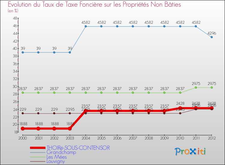Evolution du taux de la taxe foncière sur les immeubles et terrains non batis pour THOIRé-SOUS-CONTENSOR et les communes proches de 2000 à 2012 Comparaison des taux de la taxe foncière sur les immeubles et terrains non batis pour THOIRé-SOUS-CONTENSOR et les communes voisines de 2000 à 2012