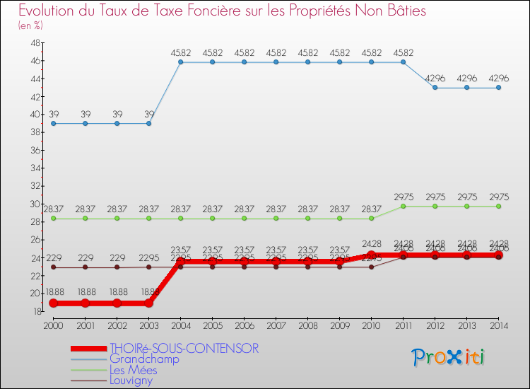 Evolution du taux de la taxe foncière sur les immeubles et terrains non batis pour THOIRé-SOUS-CONTENSOR et les communes proches de 2000 à 2014 Comparaison des taux de la taxe foncière sur les immeubles et terrains non batis pour THOIRé-SOUS-CONTENSOR et les communes voisines de 2000 à 2014