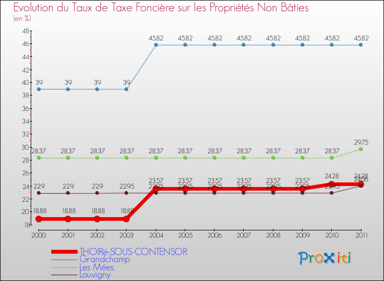 Evolution du taux de la taxe foncière sur les immeubles et terrains non batis pour THOIRé-SOUS-CONTENSOR et les communes proches Comparaison des taux de la taxe foncière sur les immeubles et terrains non batis pour THOIRé-SOUS-CONTENSOR et les communes voisines