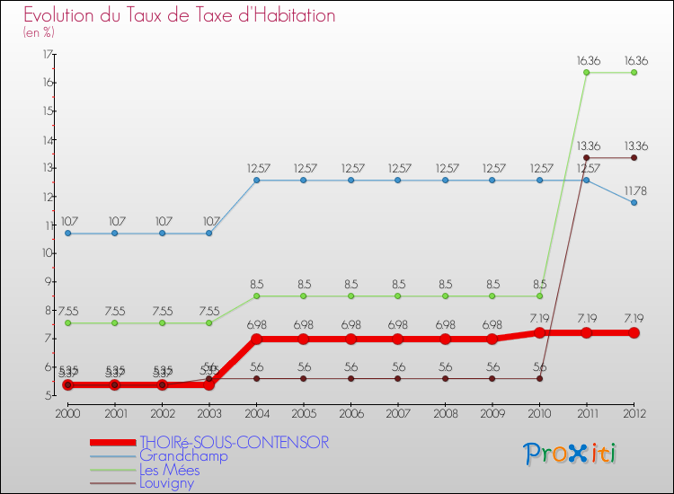 Evolution du taux de la taxe d'habitation pour THOIRé-SOUS-CONTENSOR et les communes proches Comparaison des taux de la taxe d'habitation pour THOIRé-SOUS-CONTENSOR et les communes voisines