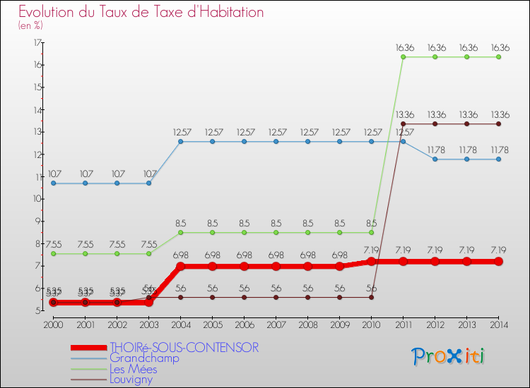 Evolution du taux de la taxe d'habitation pour THOIRé-SOUS-CONTENSOR et les communes proches de 2000 à 2014 Comparaison des taux de la taxe d'habitation pour THOIRé-SOUS-CONTENSOR et les communes voisines de 2000 à 2014