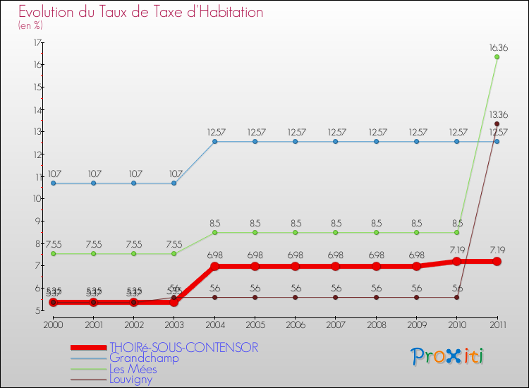 Evolution du taux de la taxe d'habitation pour THOIRé-SOUS-CONTENSOR et les communes proches Comparaison des taux de la taxe d'habitation pour THOIRé-SOUS-CONTENSOR et les communes voisines