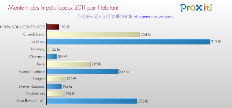 Montant des impôts locaux par Habitant pour THOIRé-SOUS-CONTENSOR et les communes proches Comparaison des impôts locaux par habitant pour THOIRé-SOUS-CONTENSOR et les communes voisines