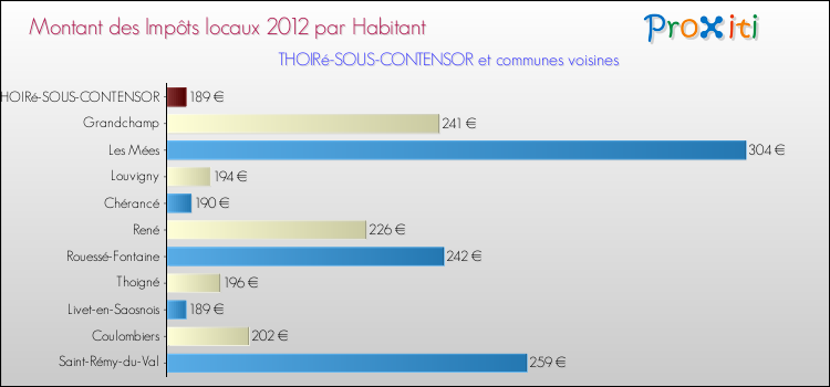 Montant des impôts locaux par Habitant pour THOIRé-SOUS-CONTENSOR et les communes proches Comparaison des impôts locaux par habitant pour THOIRé-SOUS-CONTENSOR et les communes voisines