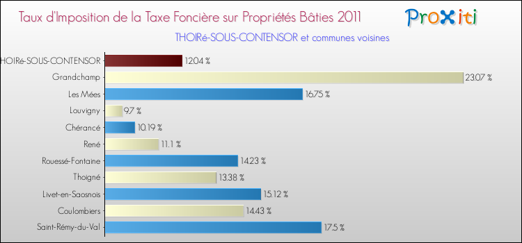 Taux d'imposition de la taxe foncière sur le bati 2011 pour THOIRé-SOUS-CONTENSOR et les communes proches Comparaison des taux d'imposition de la taxe foncière sur le bati 2011 pour THOIRé-SOUS-CONTENSOR et les communes voisines