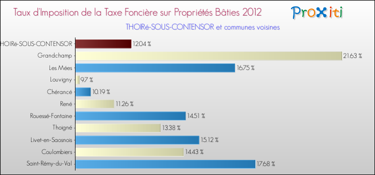 Taux d'imposition de la taxe foncière sur le bati 2012 pour THOIRé-SOUS-CONTENSOR et les communes proches Comparaison des taux d'imposition de la taxe foncière sur le bati 2012 pour THOIRé-SOUS-CONTENSOR et les communes voisines