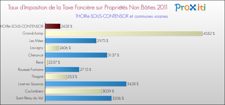 Taux d'imposition de la taxe foncière sur les immeubles et terrains non batis 2011 pour THOIRé-SOUS-CONTENSOR et les communes proches Comparaison des taux d'imposition de la taxe foncière sur les immeubles et terrains non batis 2011 pour THOIRé-SOUS-CONTENSOR et les communes voisines