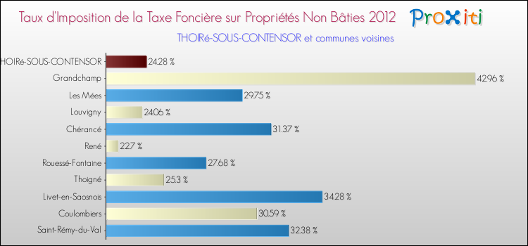 Taux d'imposition de la taxe foncière sur les immeubles et terrains non batis 2012 pour THOIRé-SOUS-CONTENSOR et les communes proches Comparaison des taux d'imposition de la taxe foncière sur les immeubles et terrains non batis 2012 pour THOIRé-SOUS-CONTENSOR et les communes voisines