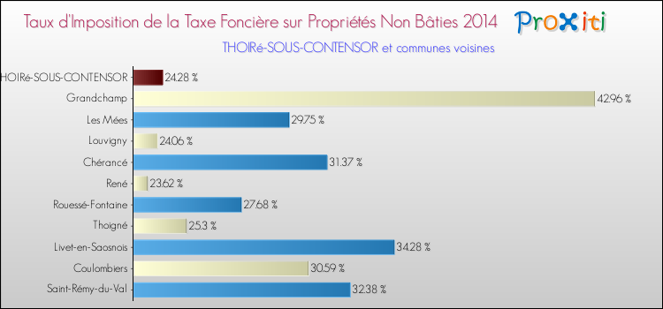Taux d'imposition de la taxe foncière sur les immeubles et terrains non batis 2014 pour THOIRé-SOUS-CONTENSOR et les communes proches Comparaison des taux d'imposition de la taxe foncière sur les immeubles et terrains non batis 2014 pour THOIRé-SOUS-CONTENSOR et les communes voisines