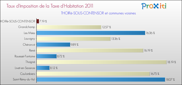 Taux d'imposition de la taxe d'habitation 2011 pour THOIRé-SOUS-CONTENSOR et les communes proches Comparaison des taux d'imposition de la taxe d'habitation 2011 pour THOIRé-SOUS-CONTENSOR et les communes voisines