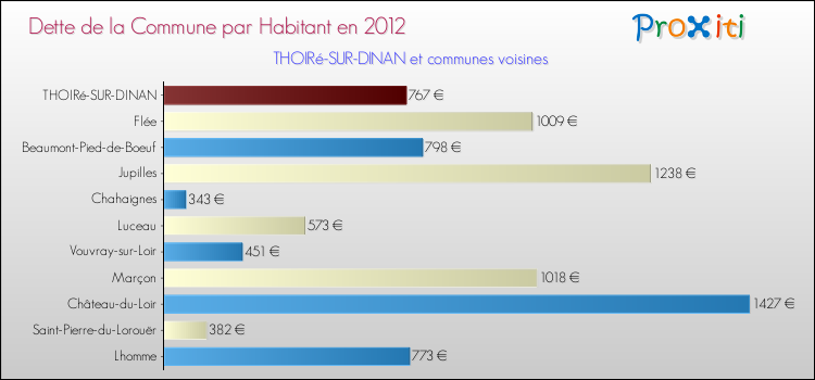 Dette par habitant de la commune en 2012 pour THOIRé-SUR-DINAN et les communes proches Comparaison de la dette par habitant de la commune en 2012 pour THOIRé-SUR-DINAN et les communes voisines