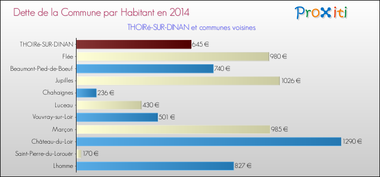 Dette par habitant de la commune en 2014 pour THOIRé-SUR-DINAN et les communes proches Comparaison de la dette par habitant de la commune en 2014 pour THOIRé-SUR-DINAN et les communes voisines