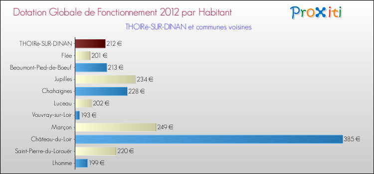 Montant des dotations globales de fonctionnement DGF par Habitant pour THOIRé-SUR-DINAN et les communes proches Comparaison des des dotations globales de fonctionnement DGF par habitant pour THOIRé-SUR-DINAN et les communes voisines