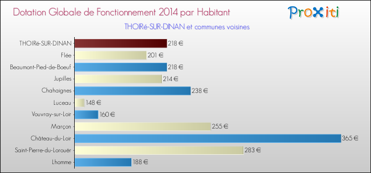 Montant des dotations globales de fonctionnement DGF par Habitant pour THOIRé-SUR-DINAN et les communes proches en 2014. Comparaison des des dotations globales de fonctionnement DGF par habitant pour THOIRé-SUR-DINAN et les communes voisines en 2014.