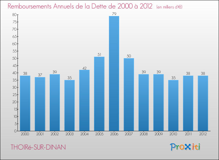 Evolution de l'annuité de la dette pour la commune de THOIRé-SUR-DINAN de 2000 à 2012 Annuités de la dette pour THOIRé-SUR-DINAN de 2000 à 2012