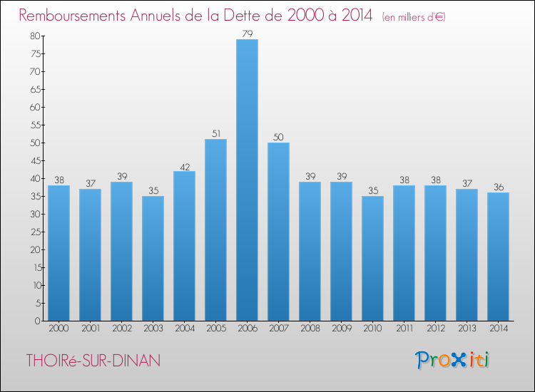 Evolution de l'annuité de la dette pour la commune de THOIRé-SUR-DINAN de 2000 à 2014 Annuités de la dette pour THOIRé-SUR-DINAN de 2000 à 2014