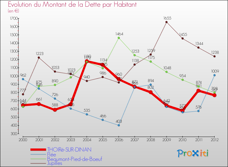 Evolution de la dette par habitant pour la commune de THOIRé-SUR-DINAN et les communes proches de 2000 à 2012 Comparaison de la dette par habitant pour THOIRé-SUR-DINAN et les communes voisines de 2000 à 2012
