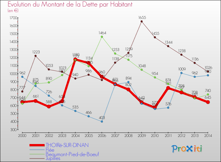 Evolution de la dette par habitant pour la commune de THOIRé-SUR-DINAN et les communes proches de 2000 à 2014 Comparaison de la dette par habitant pour THOIRé-SUR-DINAN et les communes voisines de 2000 à 2014