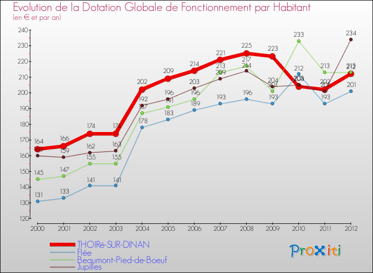 Evolution et montant de la dotation globale de fonctionnement par Habitant pour THOIRé-SUR-DINAN et les communes proches Comparaison des dotations globales de fonctionnement par habitant pour THOIRé-SUR-DINAN et les communes voisines
