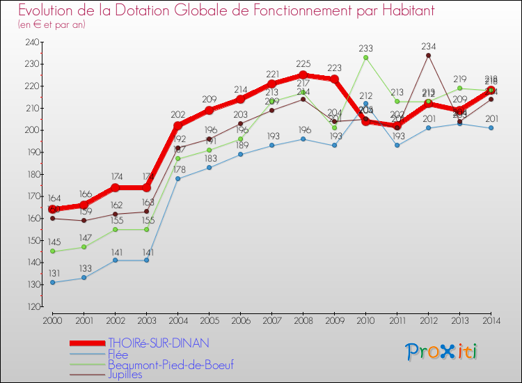 Evolution et montant de la dotation globale de fonctionnement par Habitant pour THOIRé-SUR-DINAN et les communes proches de 2000 à 2014. Comparaison des dotations globales de fonctionnement par habitant pour THOIRé-SUR-DINAN et les communes voisines de 2000 à 2014.