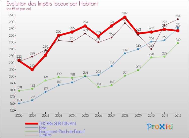 Evolution et montant des impôts locaux par Habitant pour THOIRé-SUR-DINAN et les communes proches Comparaison des impôts locaux par habitant pour THOIRé-SUR-DINAN et les communes voisines