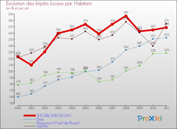 Evolution et montant des impôts locaux par Habitant pour THOIRé-SUR-DINAN et les communes proches Comparaison des impôts locaux par habitant pour THOIRé-SUR-DINAN et les communes voisines